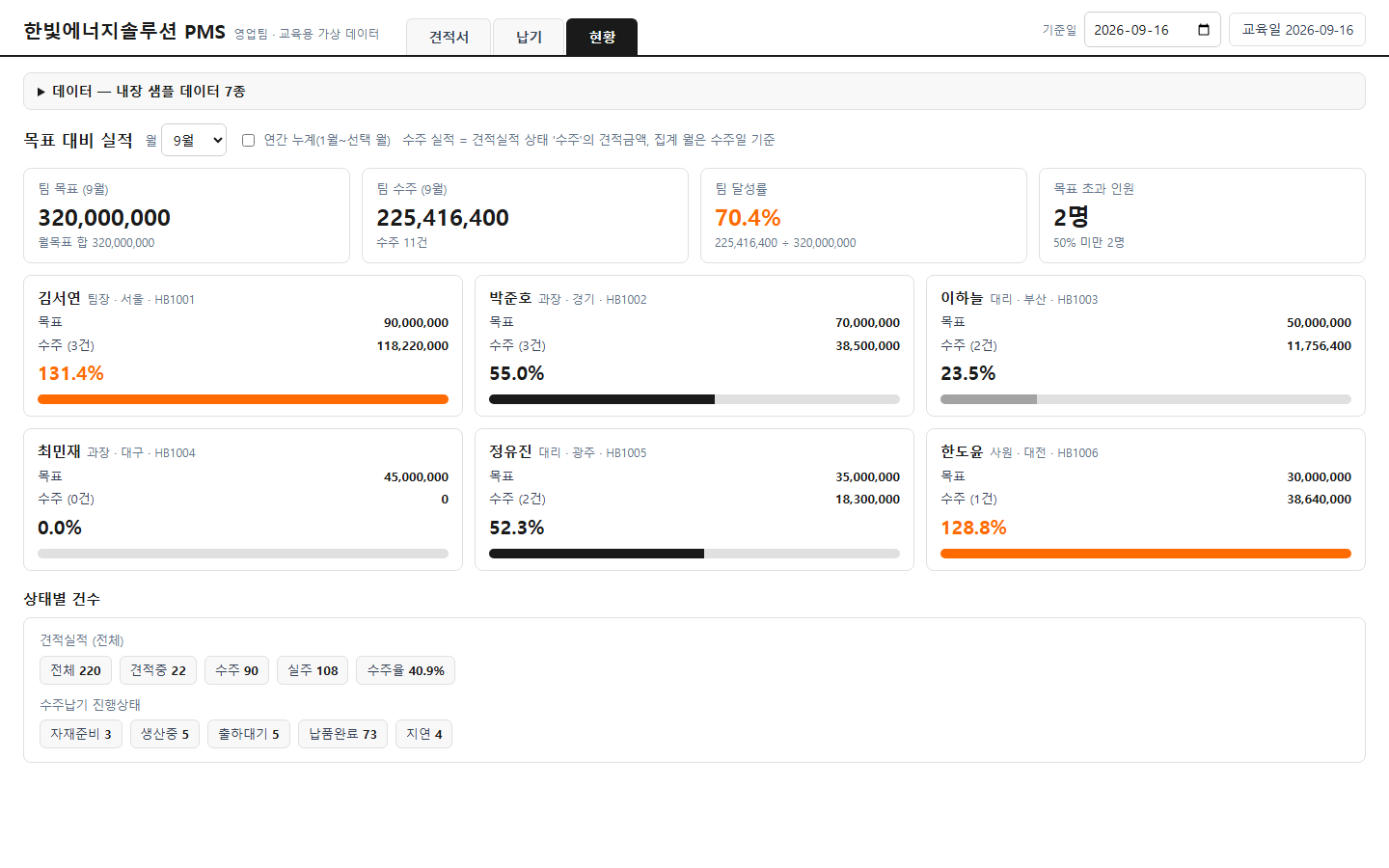 팀원별 목표와 수주 실적을 비교하는 진행률 카드 화면